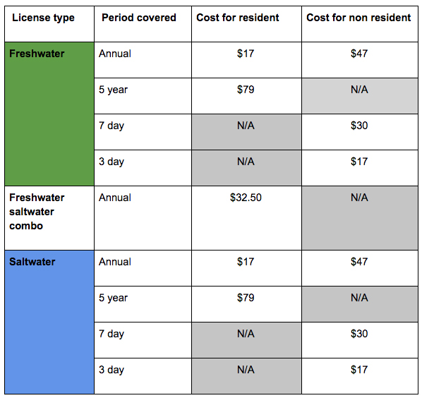 Cost to renew nc drivers license
